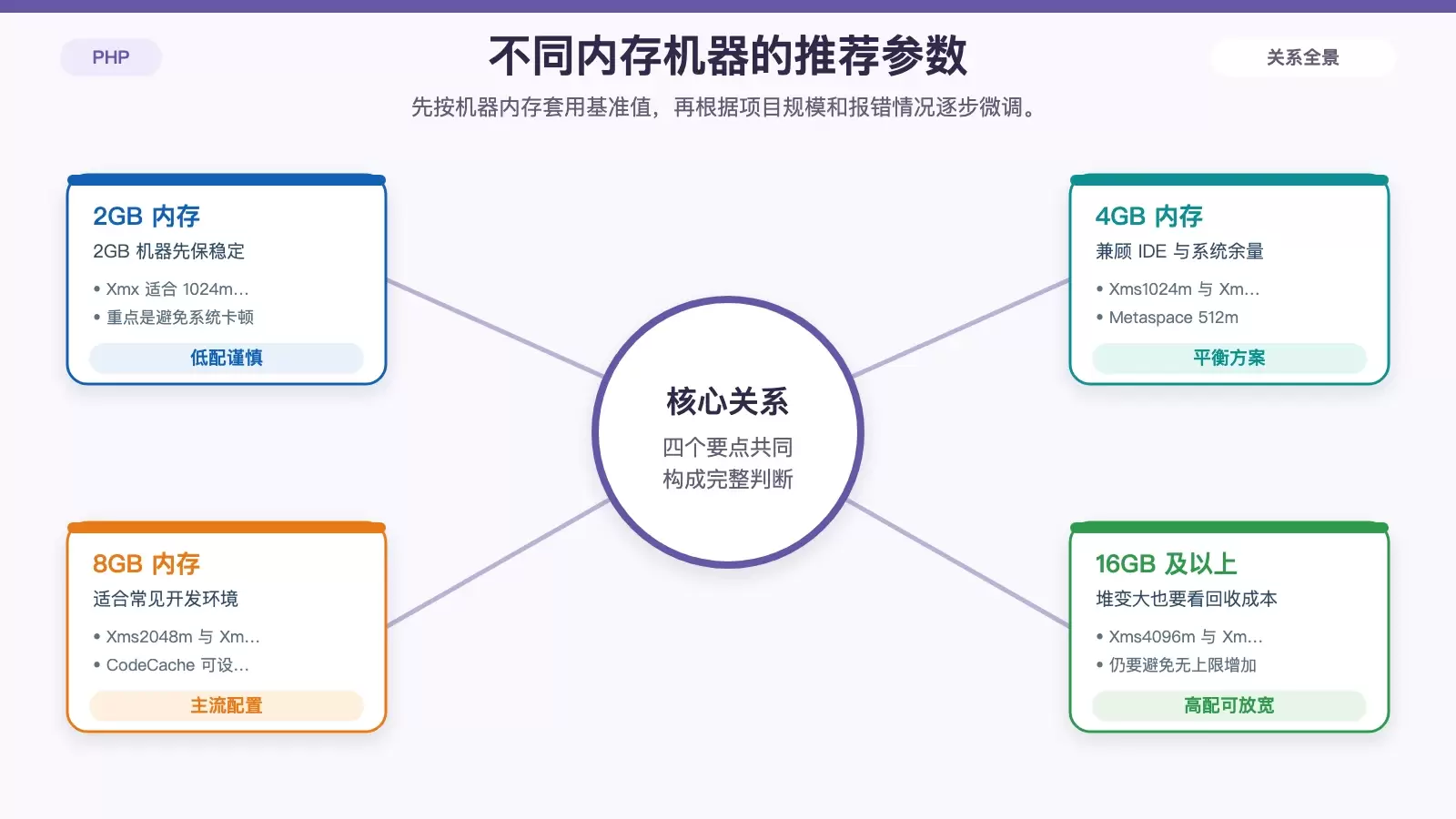 CentOS 下 PHPStorm 内存设置多少合适_wishdown.com 按 2GB、4GB、8GB、16GB 以上内存划分的 PHPStorm 推荐配置对比图。