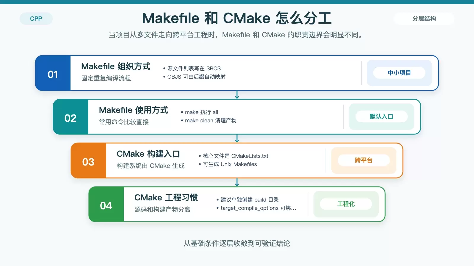 Ubuntu 下如何配置 C++ 编译选项:从 g++ 到 CMake 的实用做法_wishdown.com Makefile 与 CMake 的构建流程对比图,展示从源文件到目标文件再到可执行文件的组织方式。