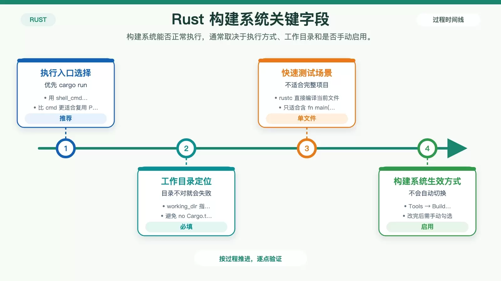 Sublime Text 4 配置 Rust 编译与运行环境的方法_wishdown.com 展示 Sublime Rust 构建系统中最关键的字段与常见失效点