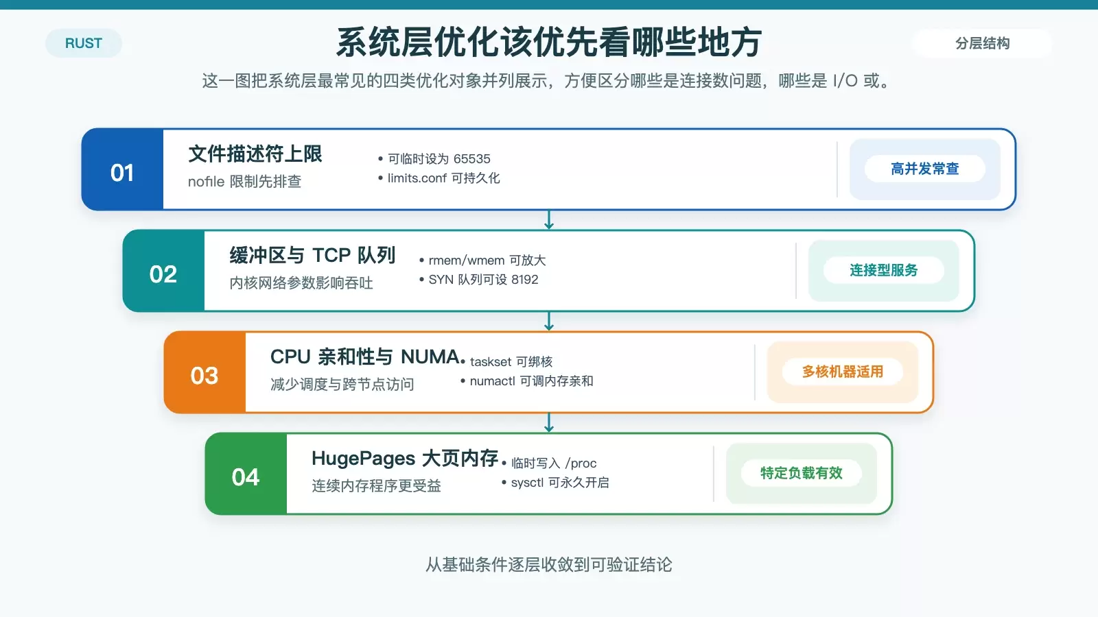 Rust 在 CentOS 上运行慢,先按这 4 层排查再谈优化_wishdown.com 展示 CentOS 上 Rust 程序系统调优重点的白底信息图