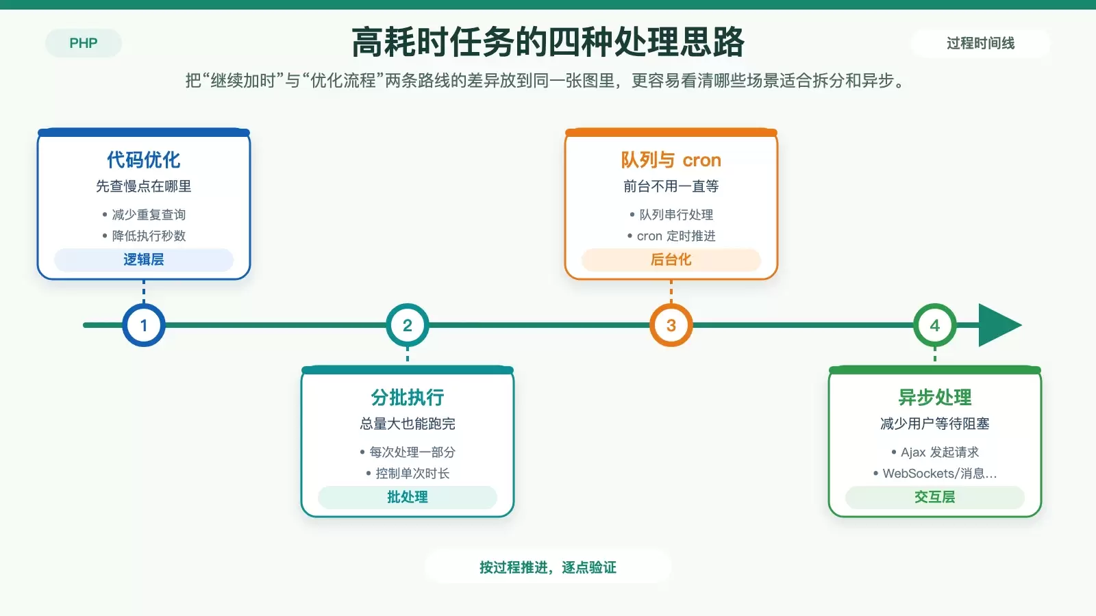 PHP 日志中的超时怎么解决_wishdown.com PHP 代码优化与任务拆分对比图