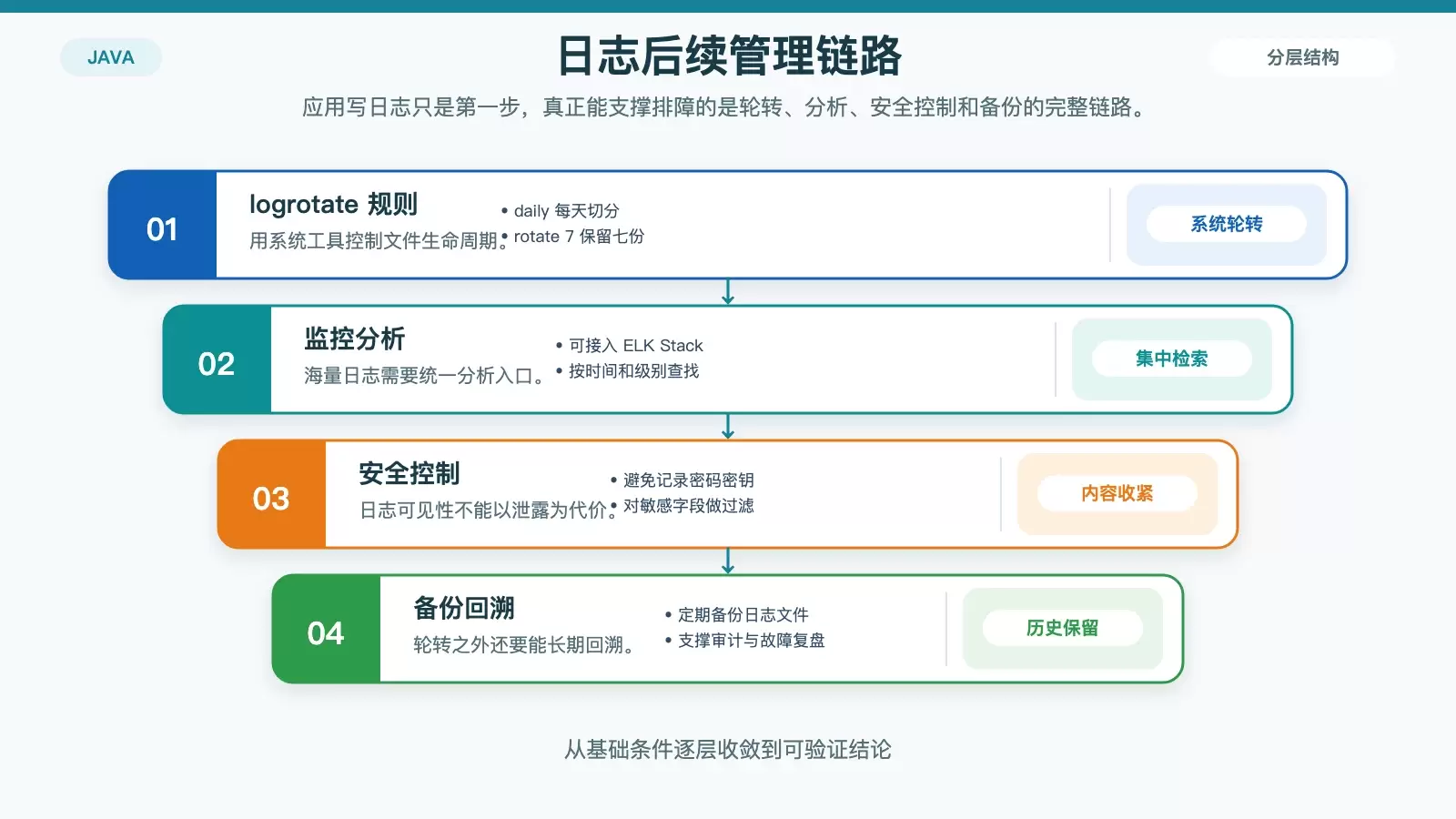 Linux 中 Java 程序的日志管理怎么做_wishdown.com logrotate 与监控备份关系图,展示 Linux 服务器上的日志保留、压缩、安全和回溯链路