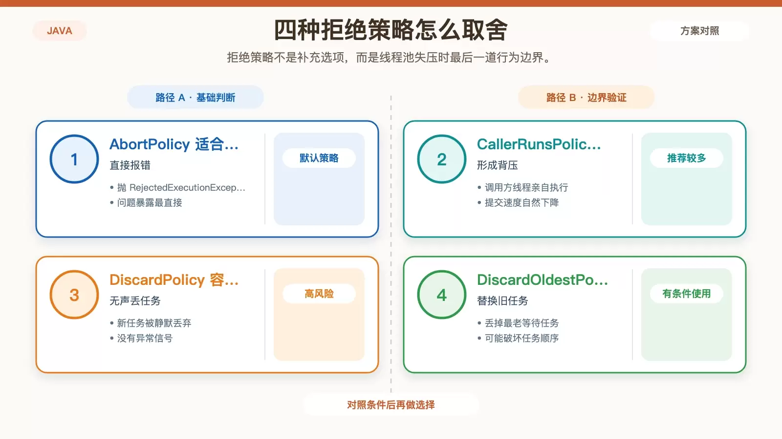 Java 并发里的 ThreadPoolExecutor 参数到底怎么配_wishdown.com 对比四种内置拒绝策略的处理方式、风险和适用取向,突出 CallerRunsPolicy 的背压效果。