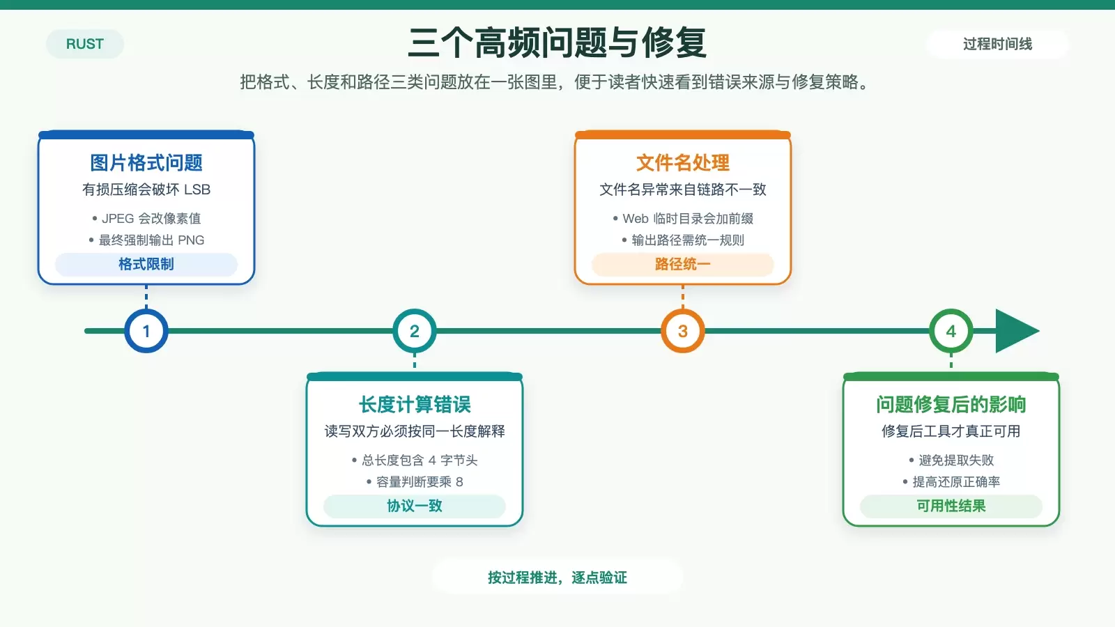 怎么把文件藏进图片里?Rust 隐写工具开发实战分享_wishdown.com 开发中三个关键问题与修复关系图