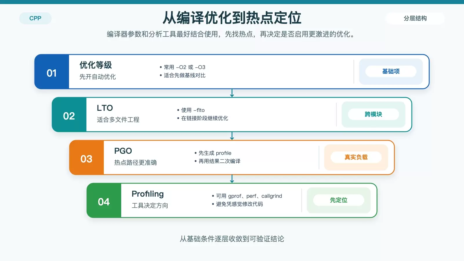 Linux 下如何系统优化 C++ 运行效率_wishdown.com 编译器与分析工具协同流程图,展示从基础优化选项到 PGO,再到 gprof、perf、Valgrind 的常见使用路径。