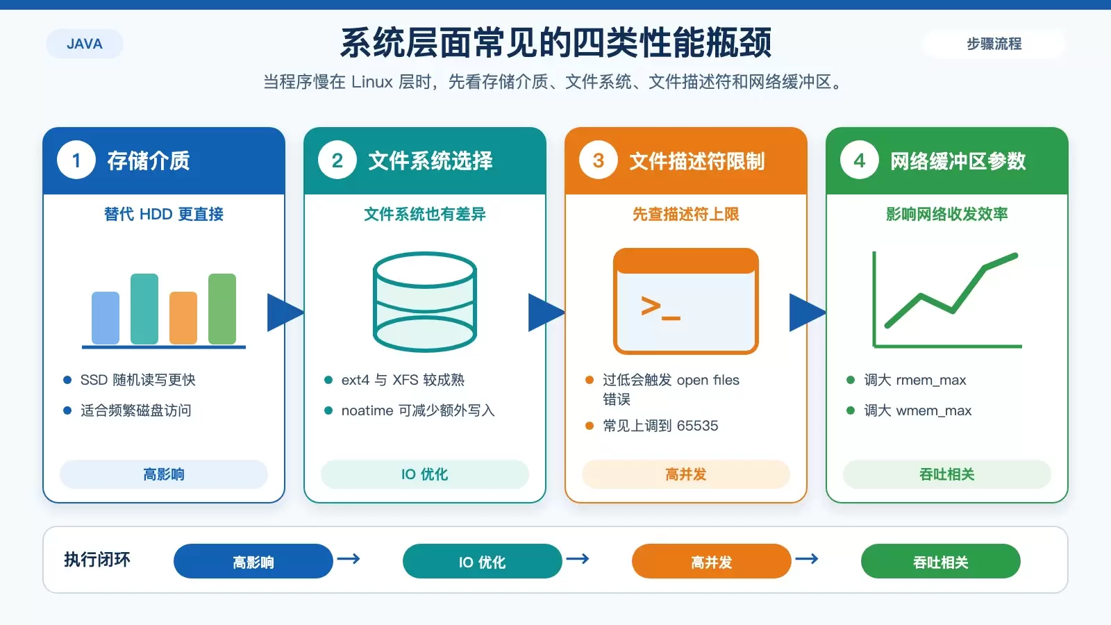 如何利用 Linux 提升 Java 程序运行速度_wishdown.com Linux 系统与 IO 瓶颈排查信息图