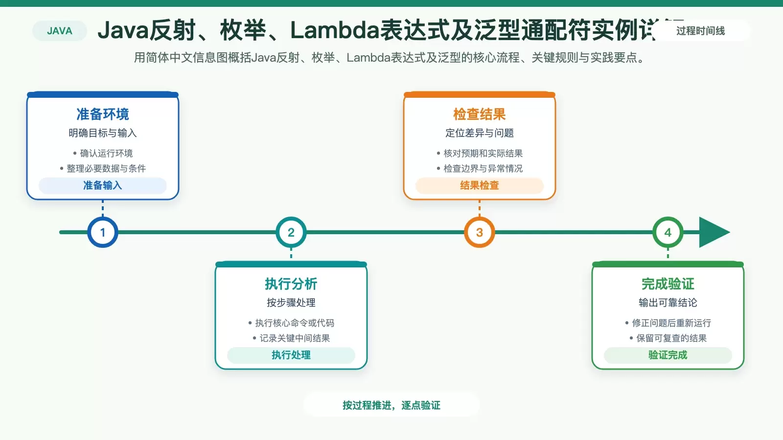 Java反射、枚举、Lambda表达式及泛型通配符实例详解