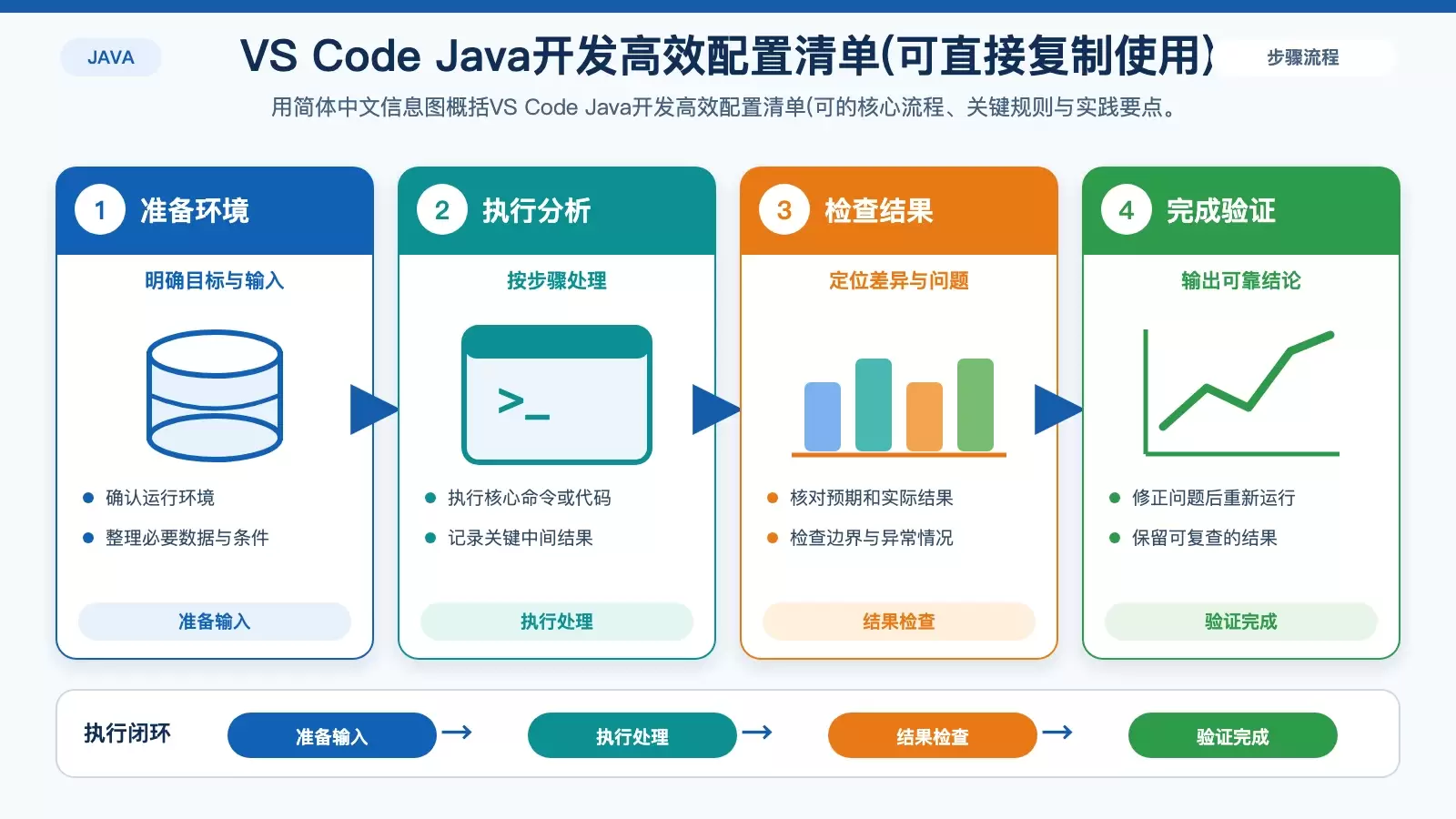 VS Code Java开发高效配置清单(可直接复制使用)_wishdown.com VS Code Java开发高效配置清单(可直接复制使用) 的核心流程信息图