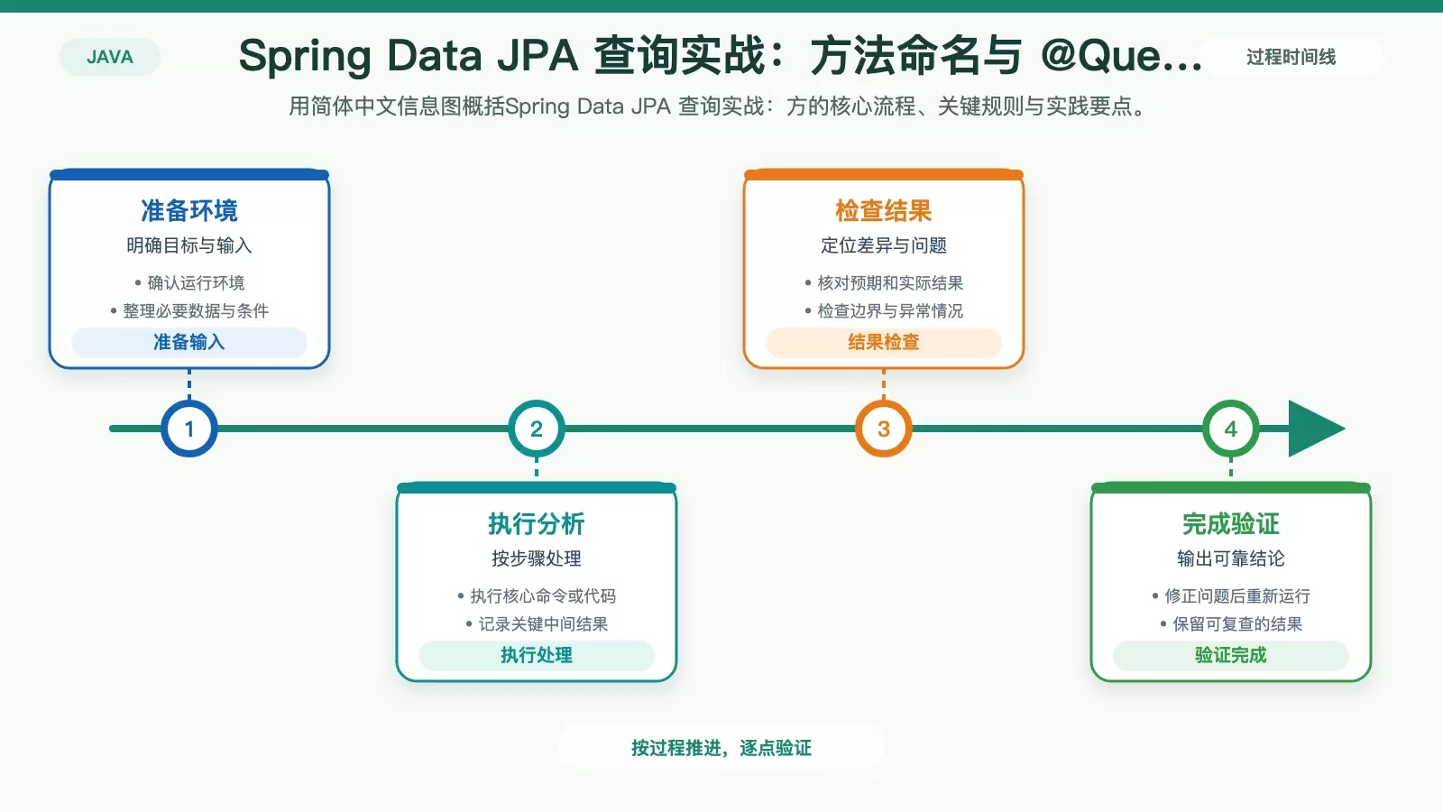Spring Data JPA 查询实战:方法命名与 @Query 注解详解