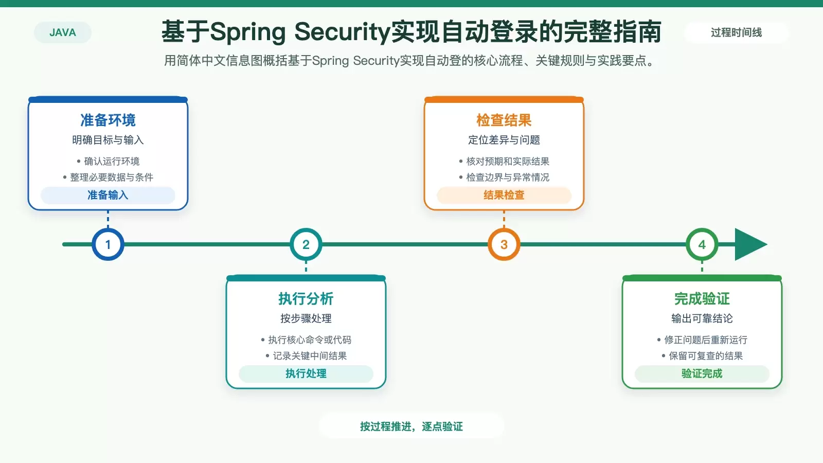 基于Spring Security实现自动登录的完整指南_wishdown.com 基于Spring Security实现自动登录的完整指南 的核心流程信息图