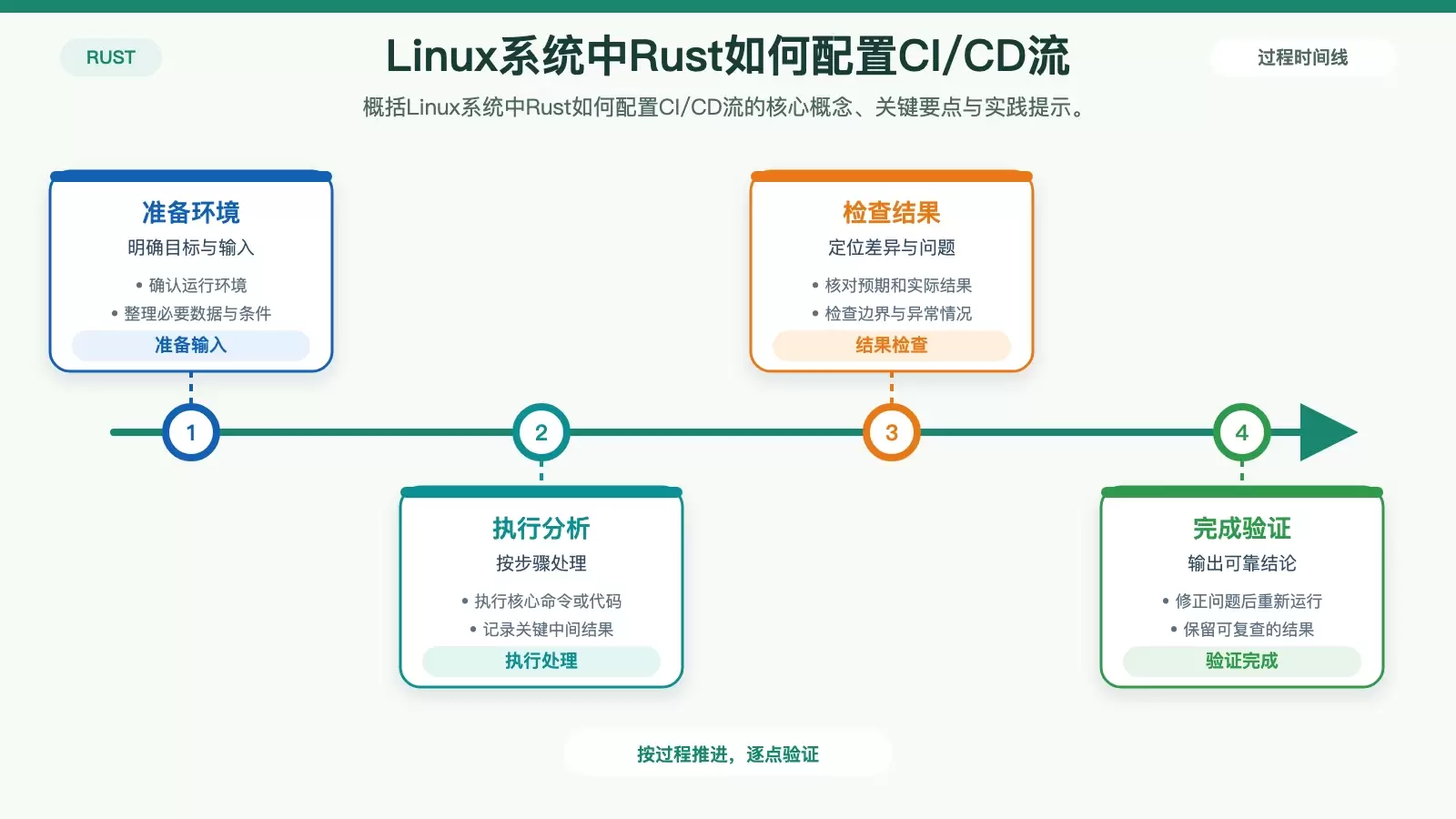 Linux系统中Rust配置CI/CD完整指南_wishdown.com Linux系统中Rust如何配置CI/CD流 对应的技术说明图