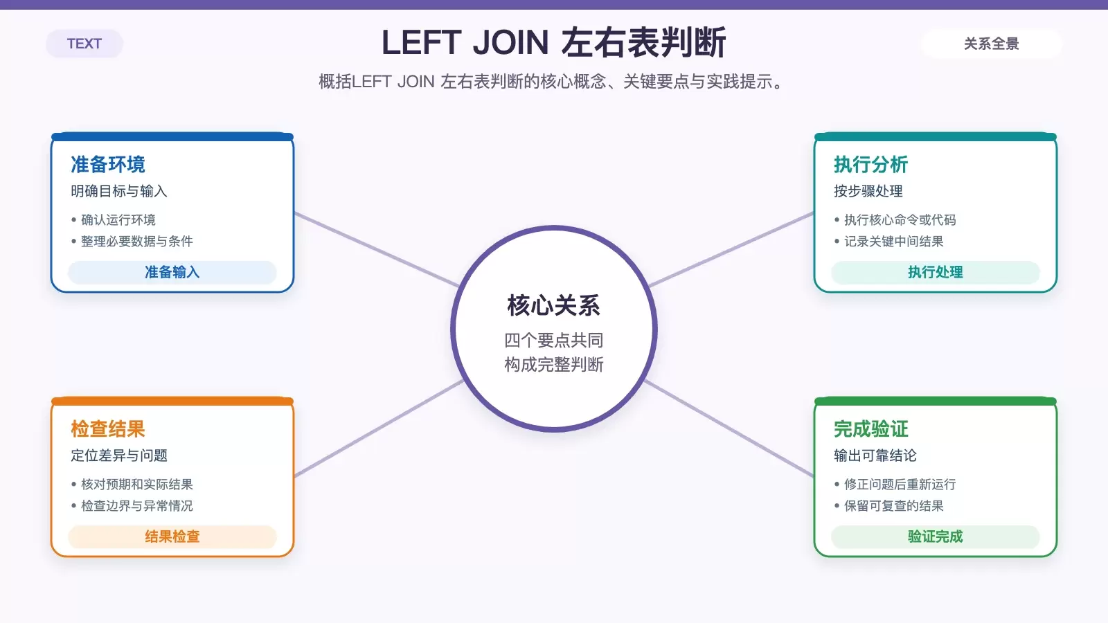 MySQL LEFT JOIN 核心逻辑与条件位置详解_wishdown.com LEFT JOIN 左右表判断 对应的技术说明图