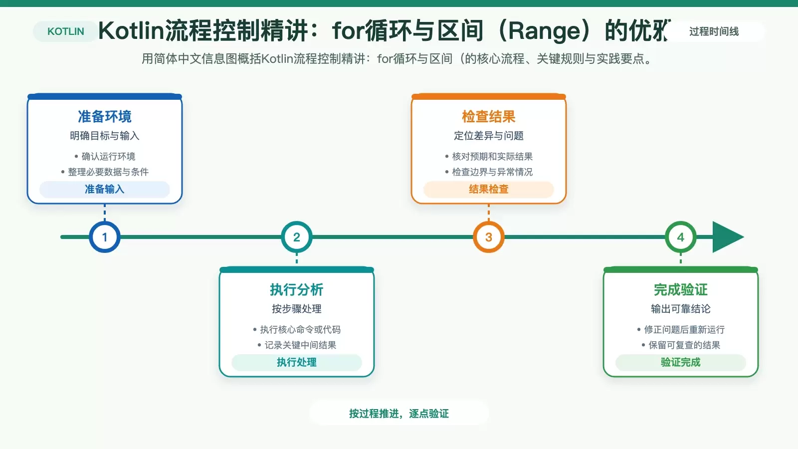 Kotlin流程控制精讲:for循环与区间(Range)的优雅结合_wishdown.com Kotlin流程控制精讲:for循环与区间(Range)的优雅结合 的核心流程信息图