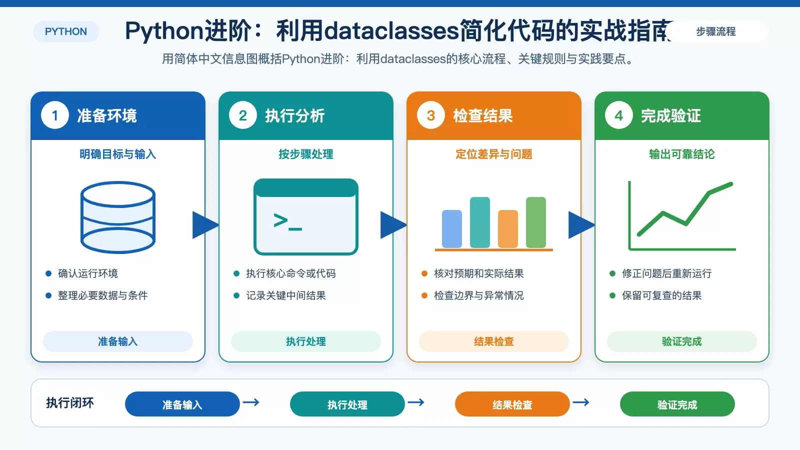 Python进阶:利用dataclasses简化代码的实战指南
