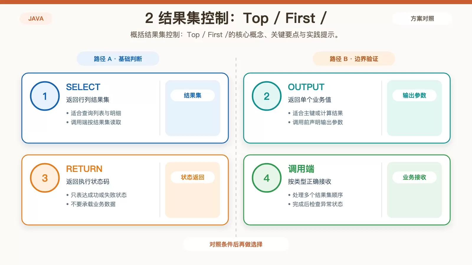 Spring Data JPA 查询实战:方法命名与 @Query 注解详解_wishdown.com 2 结果集控制:Top / First / 对应的技术说明图