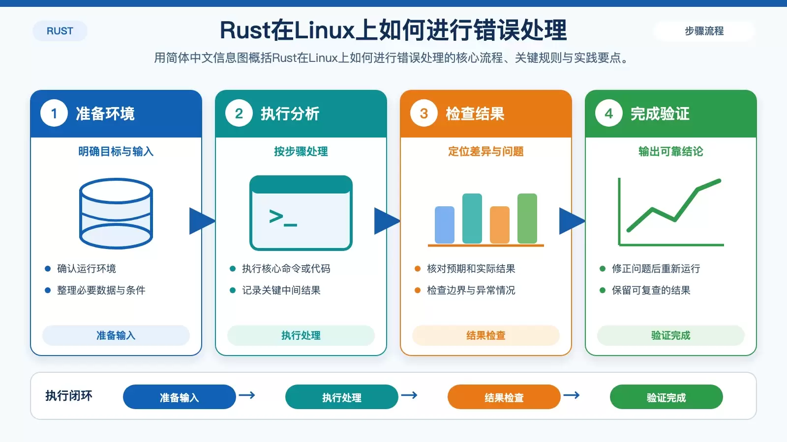 Rust在Linux上如何进行错误处理
