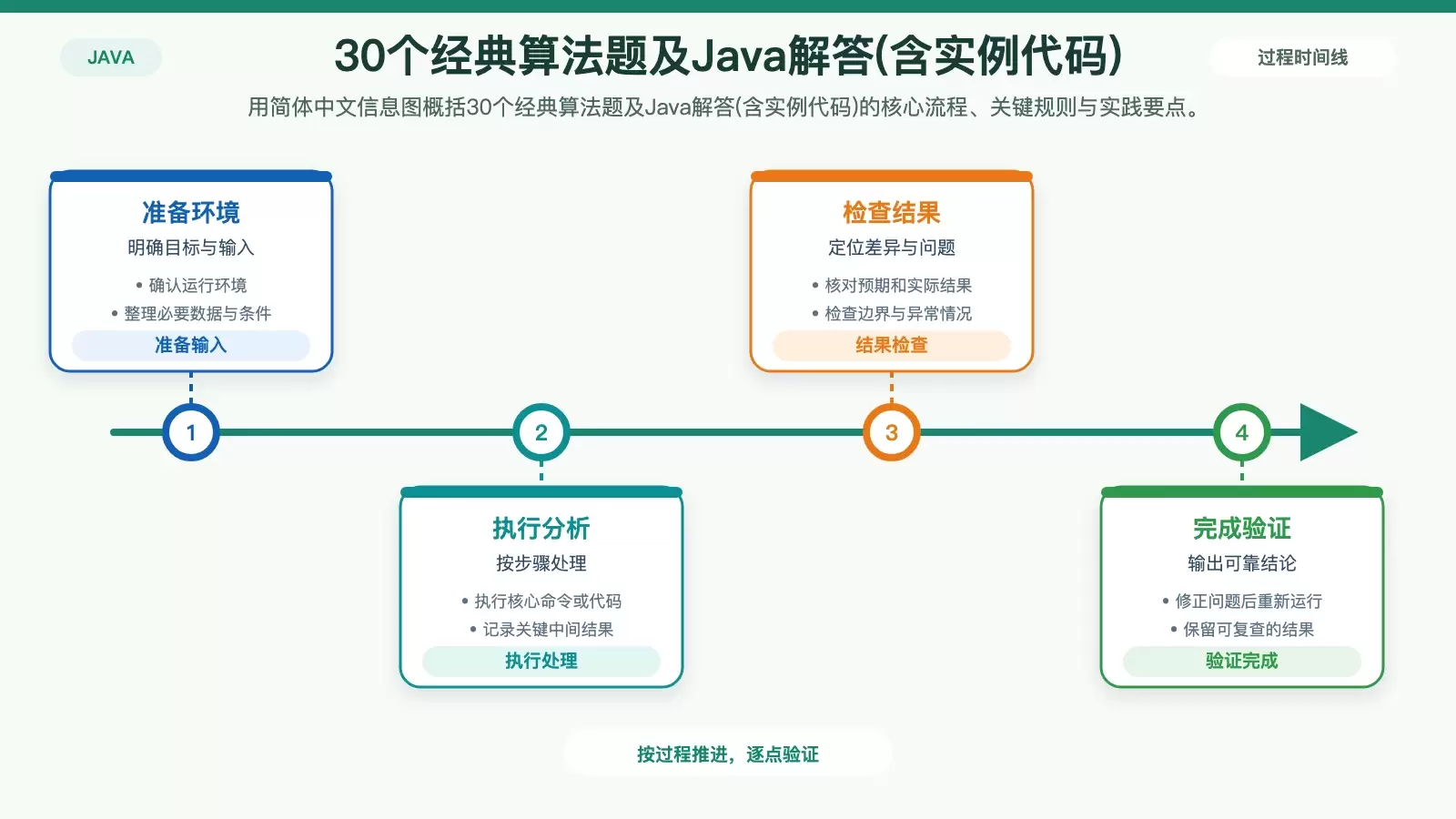30个经典算法题及Java解答(含实例代码)