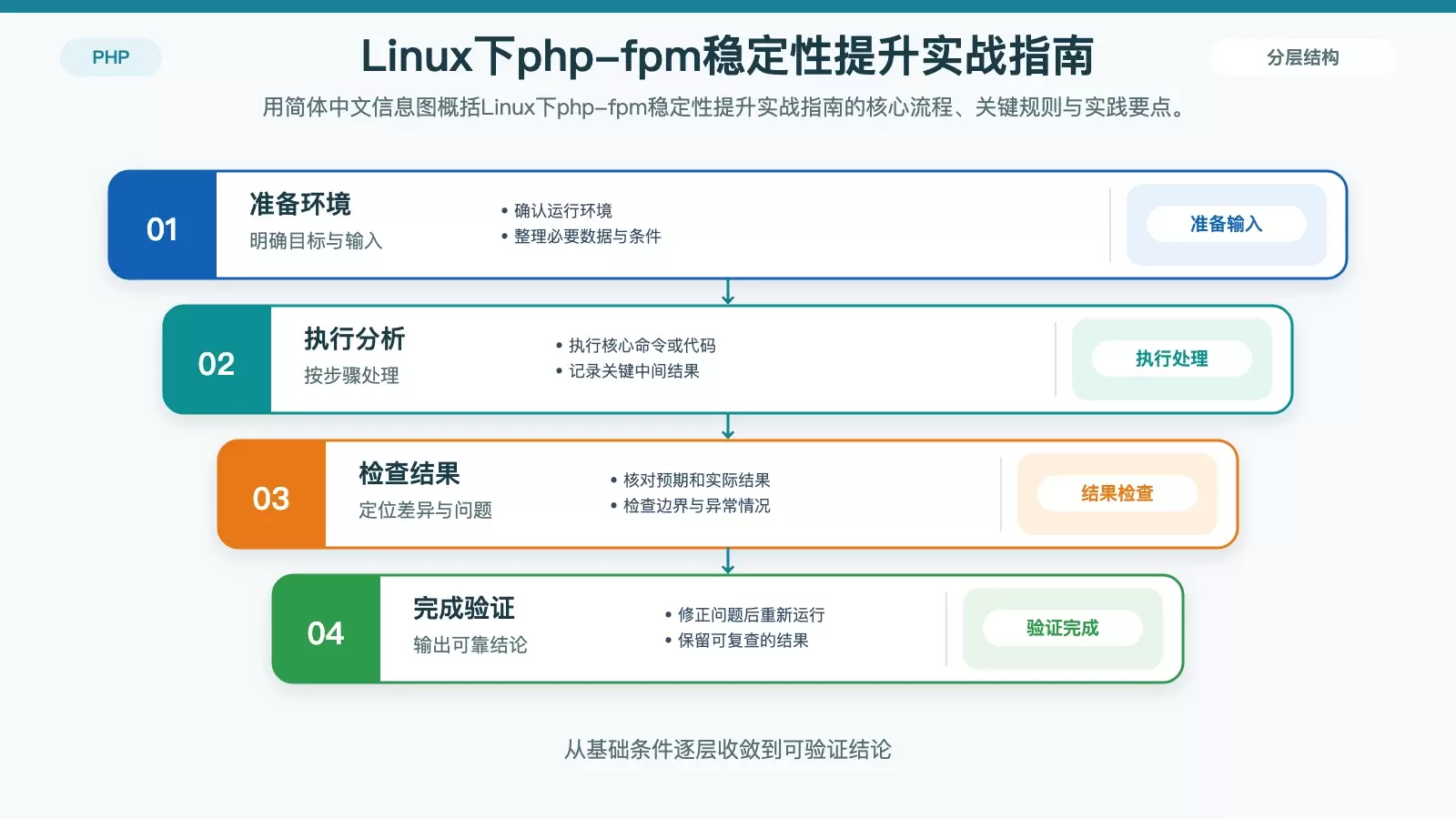 Linux下php-fpm稳定性提升实战指南_wishdown.com Linux下php-fpm稳定性提升实战指南 的核心流程信息图