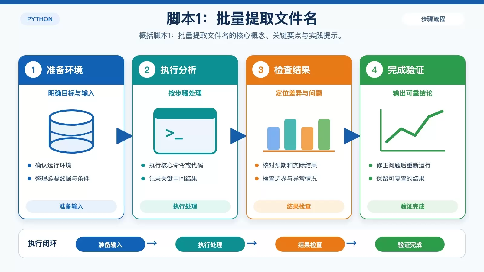 10个Python自动化脚本,轻松提升工作效率_wishdown.com 脚本1:批量提取文件名 对应的技术说明图