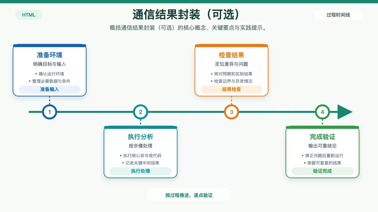 C# WPF PLC通信管理标准化接口设计详解_wishdown.com 通信结果封装(可选) 对应的技术说明图