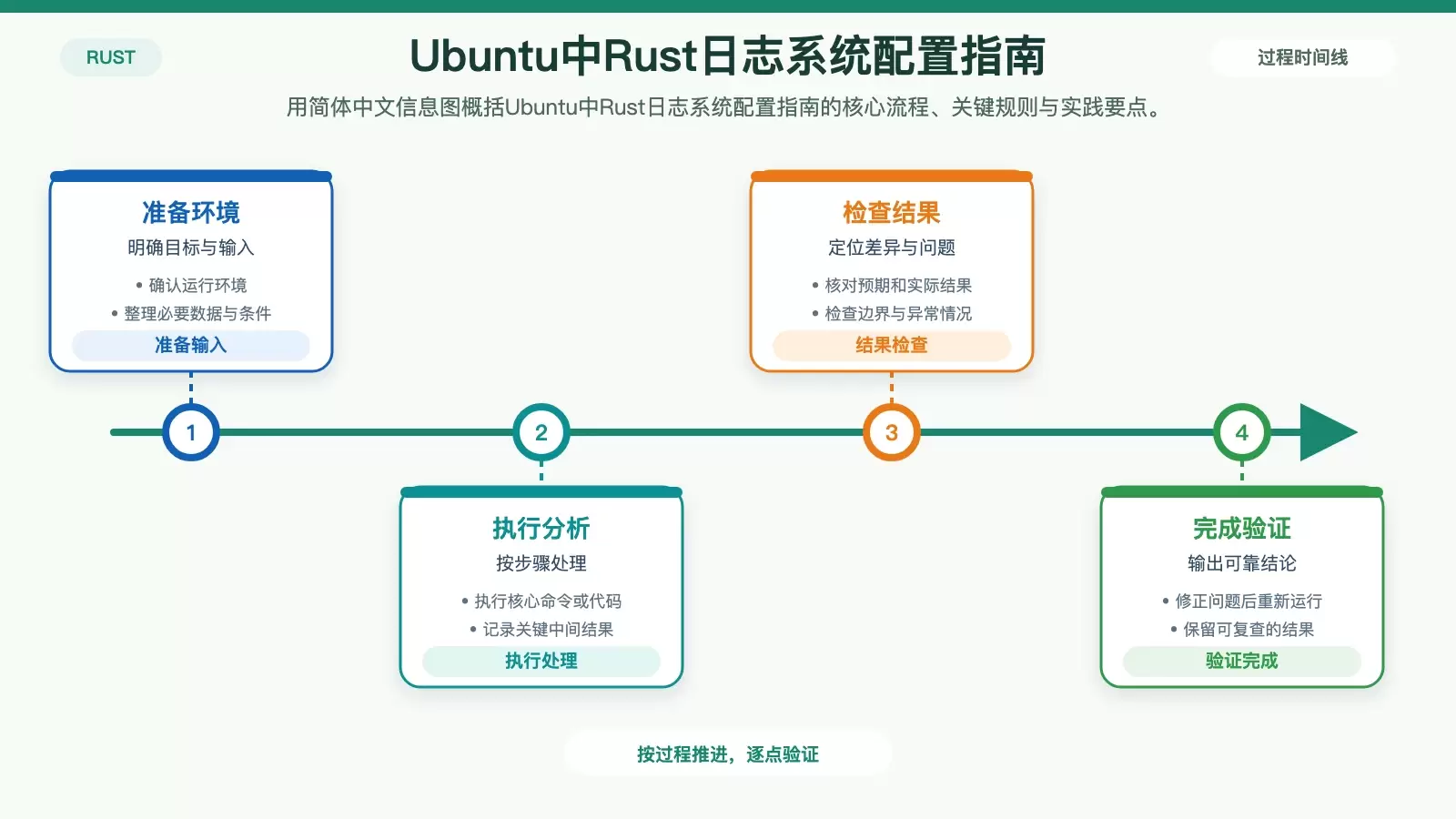 Ubuntu��Rust��־ϵͳ����ָ��