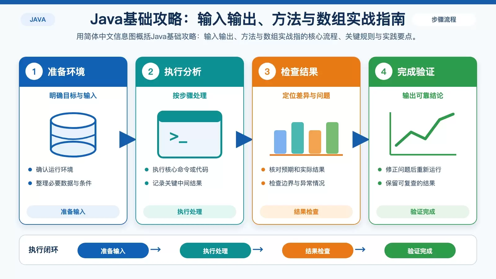 Java基础攻略:输入输出、方法与数组实战指南