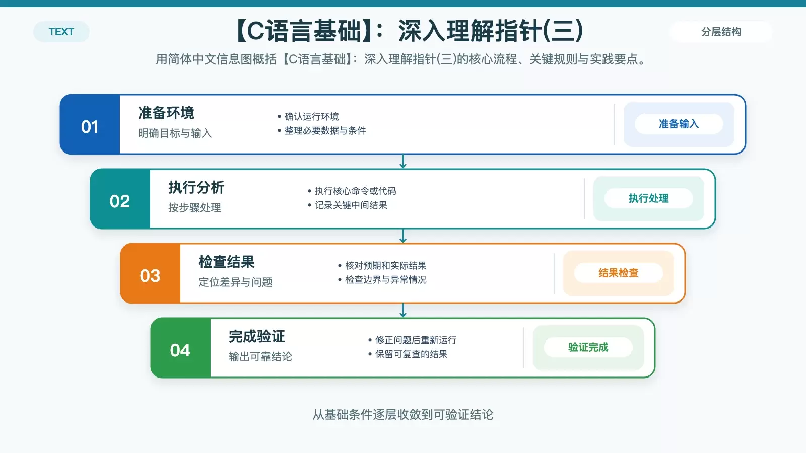 【C语言基础】:深入理解指针(三)_wishdown.com 【C语言基础】:深入理解指针(三) 的核心流程信息图