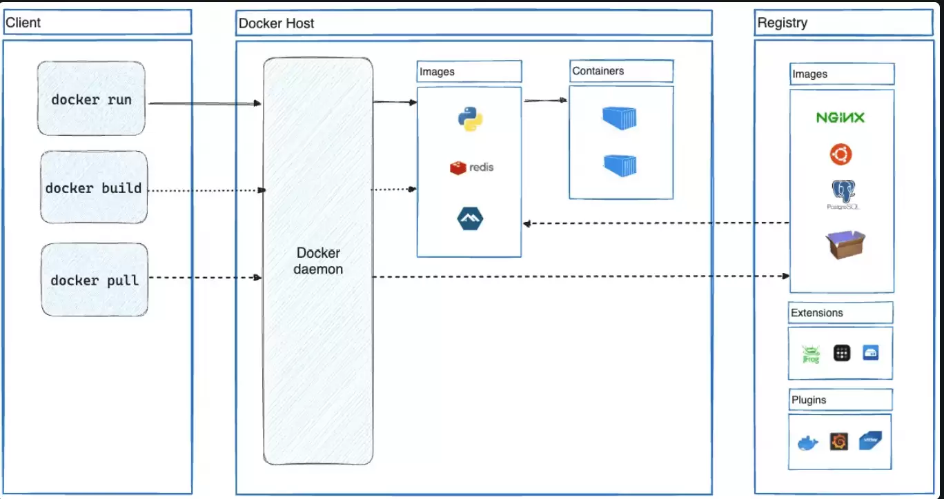 Docker���������⣺����������ֿ�ĺ��ĸ���