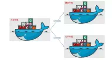 DockerΪ����ͳһ��������������ά������������Ƚ���